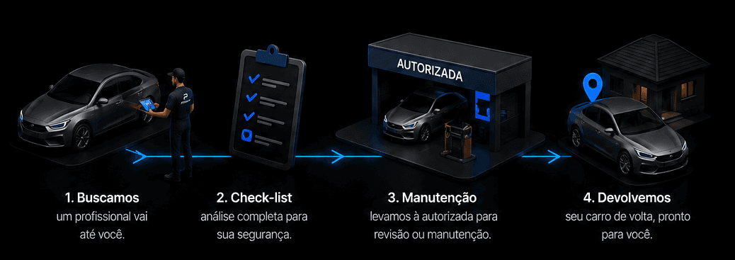 Jornada Zelauto: busca, checklist de entrada, manutenção e devolução com checklist de saída